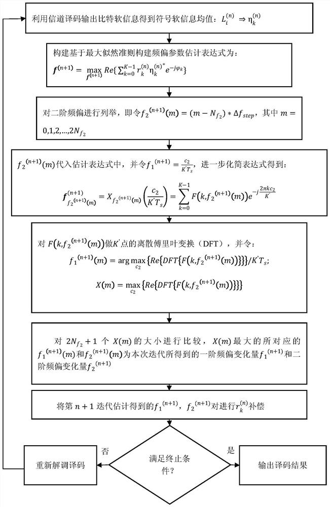 A High Dynamic Frequency Offset Estimation Method Based on Joint Iterative Decoding