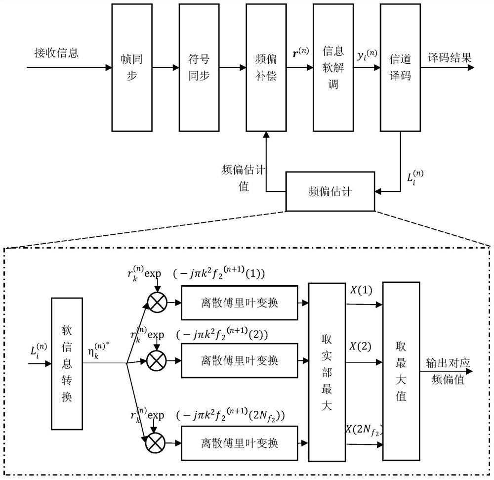 A High Dynamic Frequency Offset Estimation Method Based on Joint Iterative Decoding