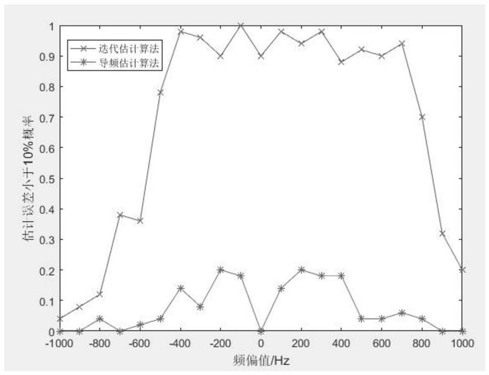 A High Dynamic Frequency Offset Estimation Method Based on Joint Iterative Decoding