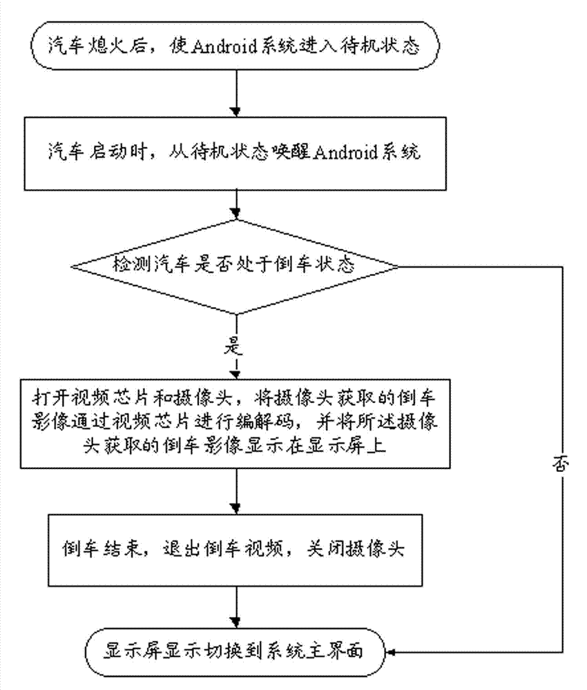Method for accelerating reversing video display time by using vehicle-mounted Android platform