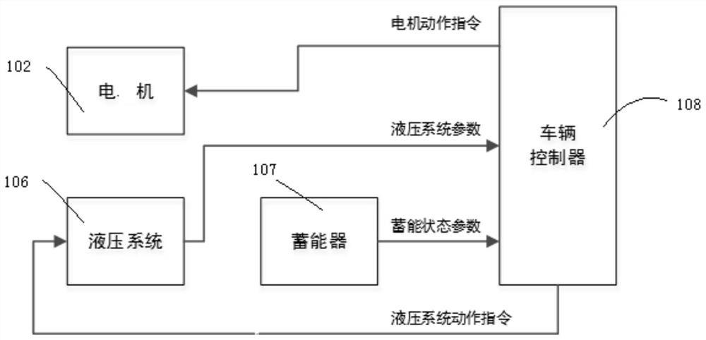 Power take-off control system, method and device, electronic equipment and storage medium