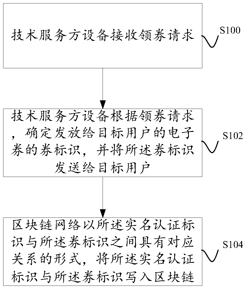 Electronic ticket issuing and verification method and system based on block chain and real name authentication