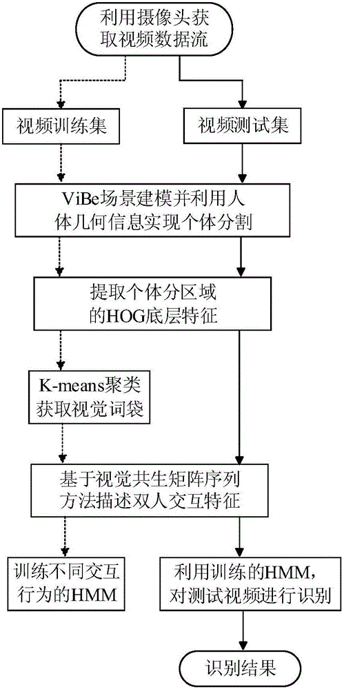 Abnormal double-person interaction behavior recognition method based on vision co-occurrence matrix sequence