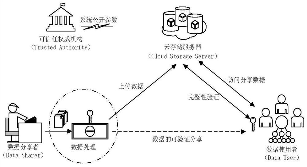 A method and system for storing and sharing multi-user big data based on cloud platform