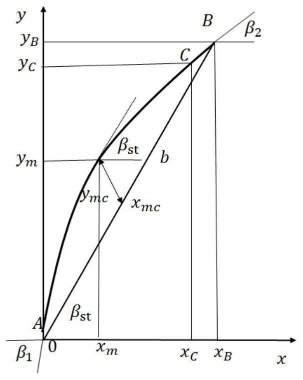 Framework forming axial flow turbine blade design method