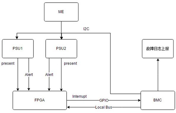 Power supply fault reporting method