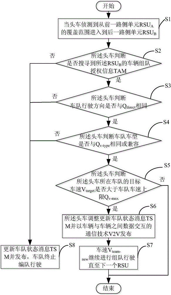Vehicle team driving management method based on cooperative vehicle infrastructure technology