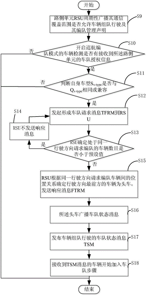 Vehicle team driving management method based on cooperative vehicle infrastructure technology