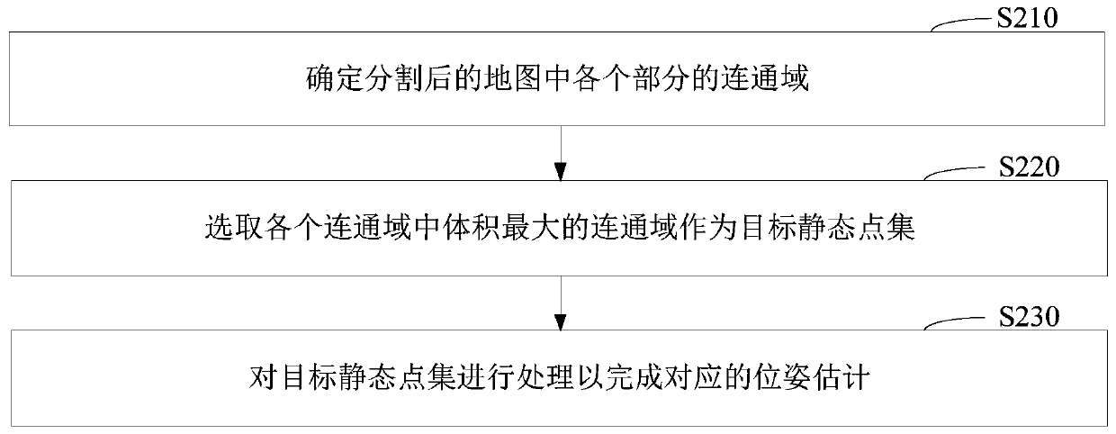 Map segmentation method and device, pose estimation method and equipment terminal