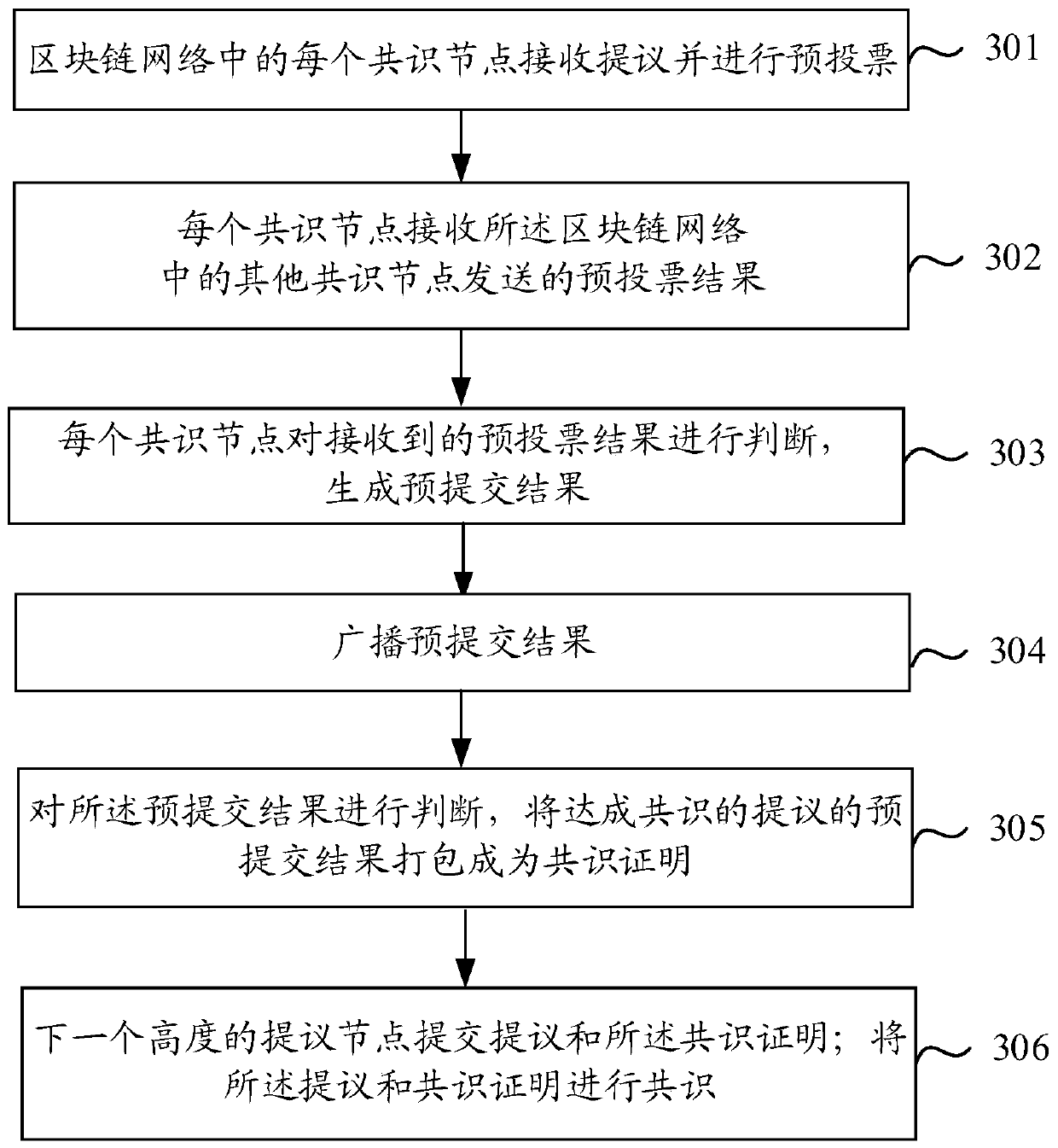 Block chain consensus method and device with optimized bandwidth and electronic equipment