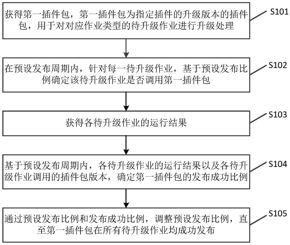 Plug-in publishing method and device, electronic equipment and storage medium