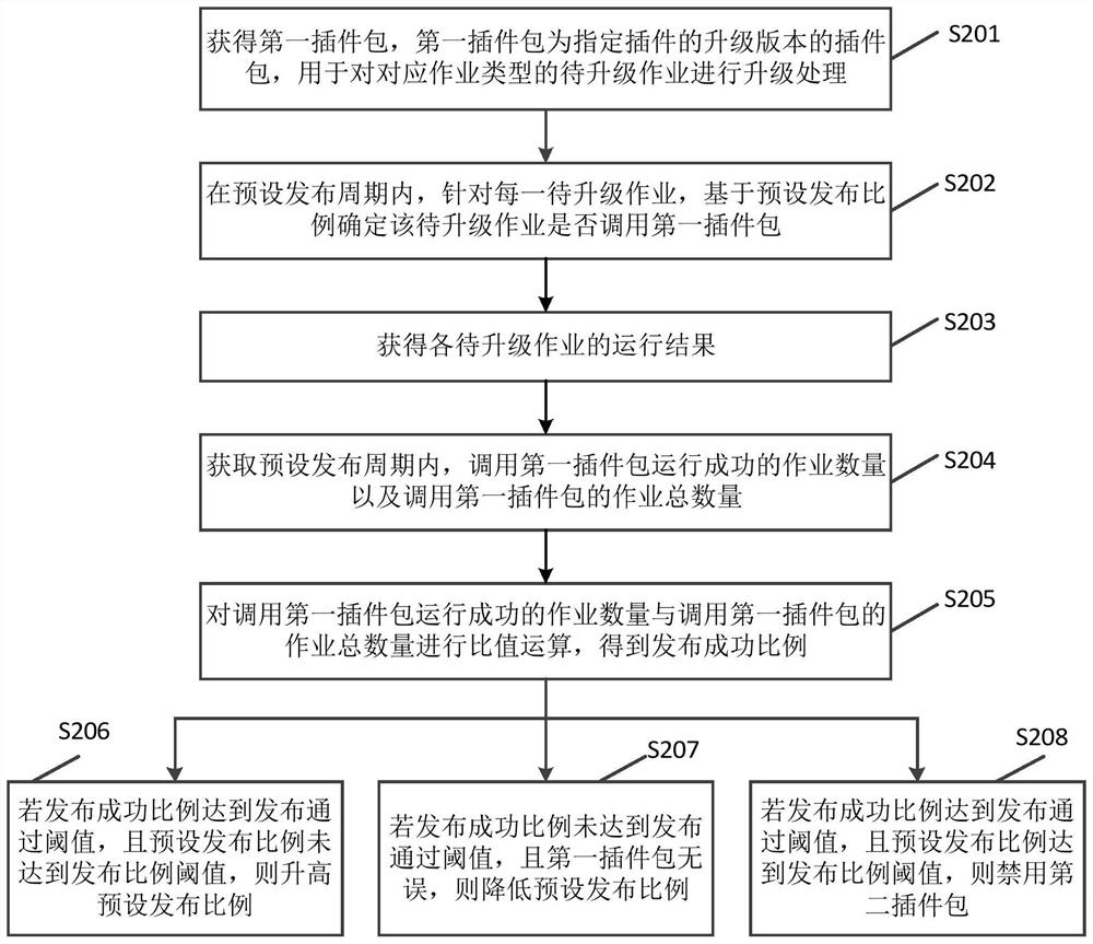 Plug-in publishing method and device, electronic equipment and storage medium