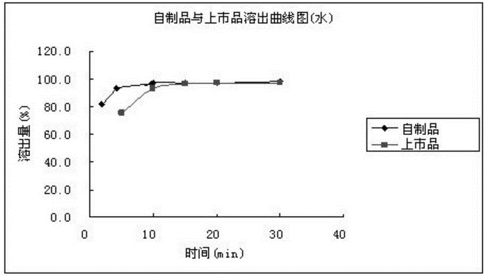 TDF (tenofovir disoproxil fumarate) pellets and preparation method thereof