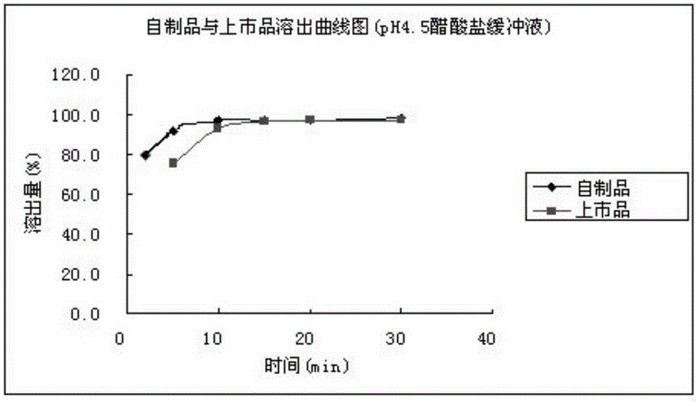 TDF (tenofovir disoproxil fumarate) pellets and preparation method thereof