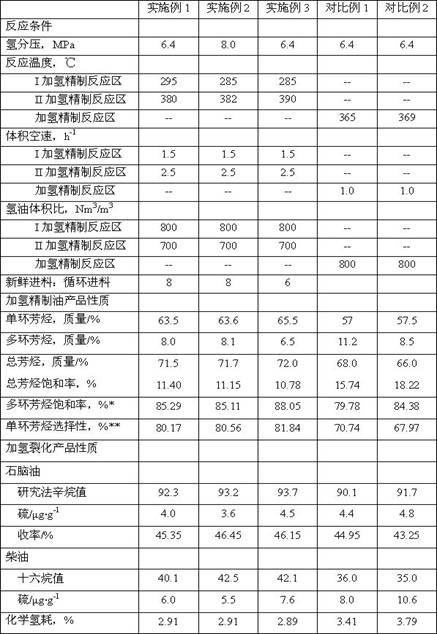 A kind of catalytic diesel oil hydrogenation conversion method