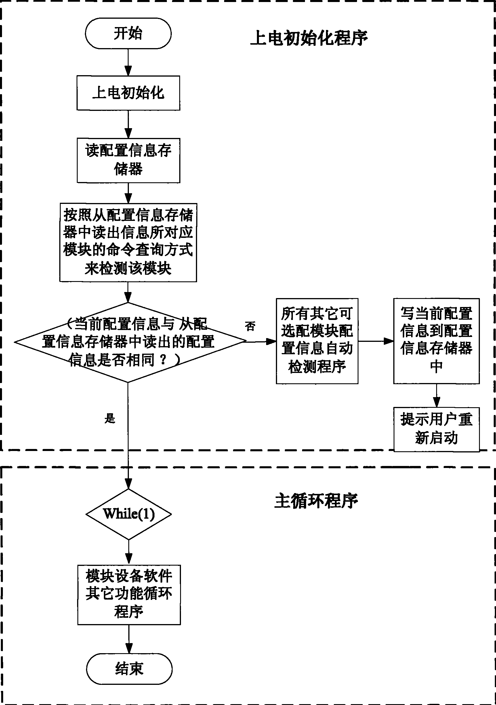 Multi-collocation module equipment and automatic collocation method for module