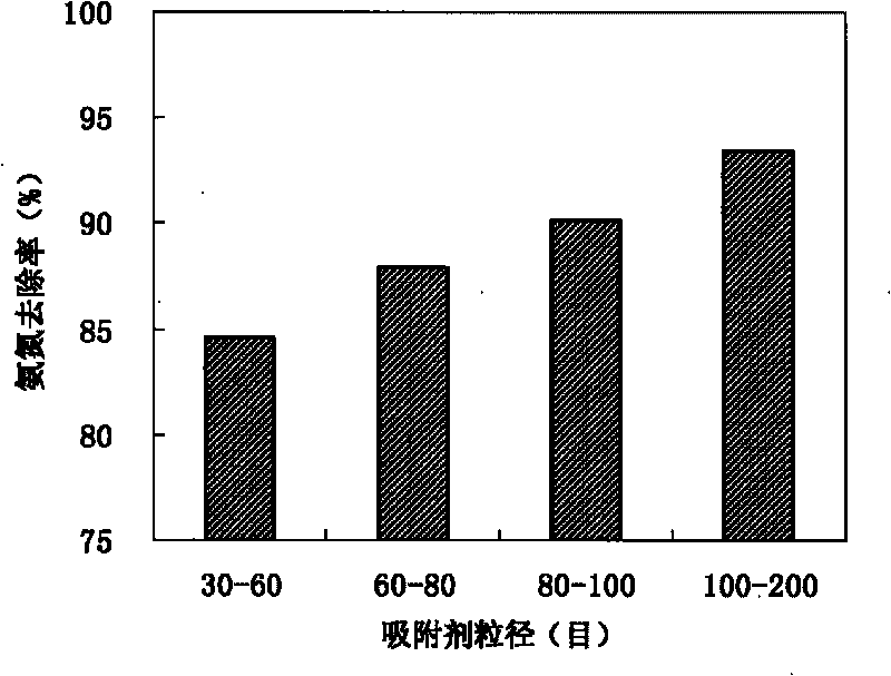 Method for preparing ammonia nitrogen sorbent by utilizing abandoned strawberry leaves and application of sorbent