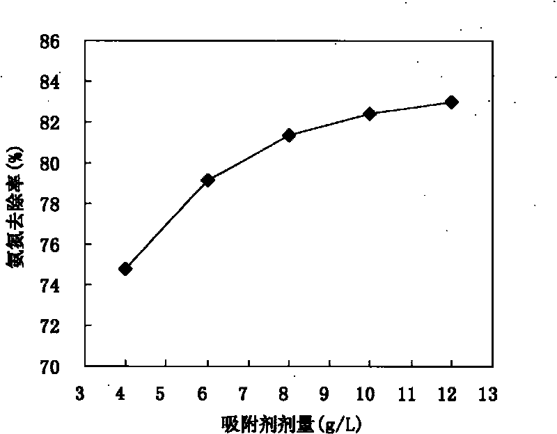 Method for preparing ammonia nitrogen sorbent by utilizing abandoned strawberry leaves and application of sorbent