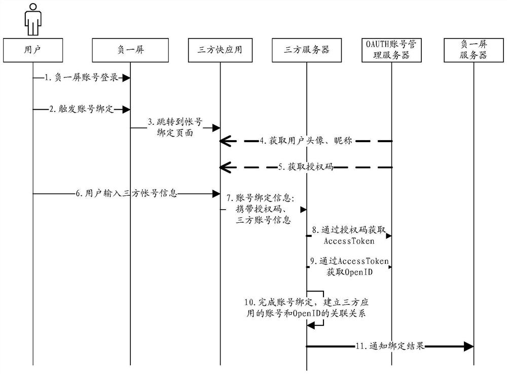 Account binding method, device and system