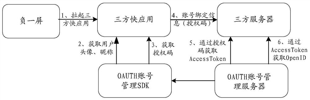 Account binding method, device and system