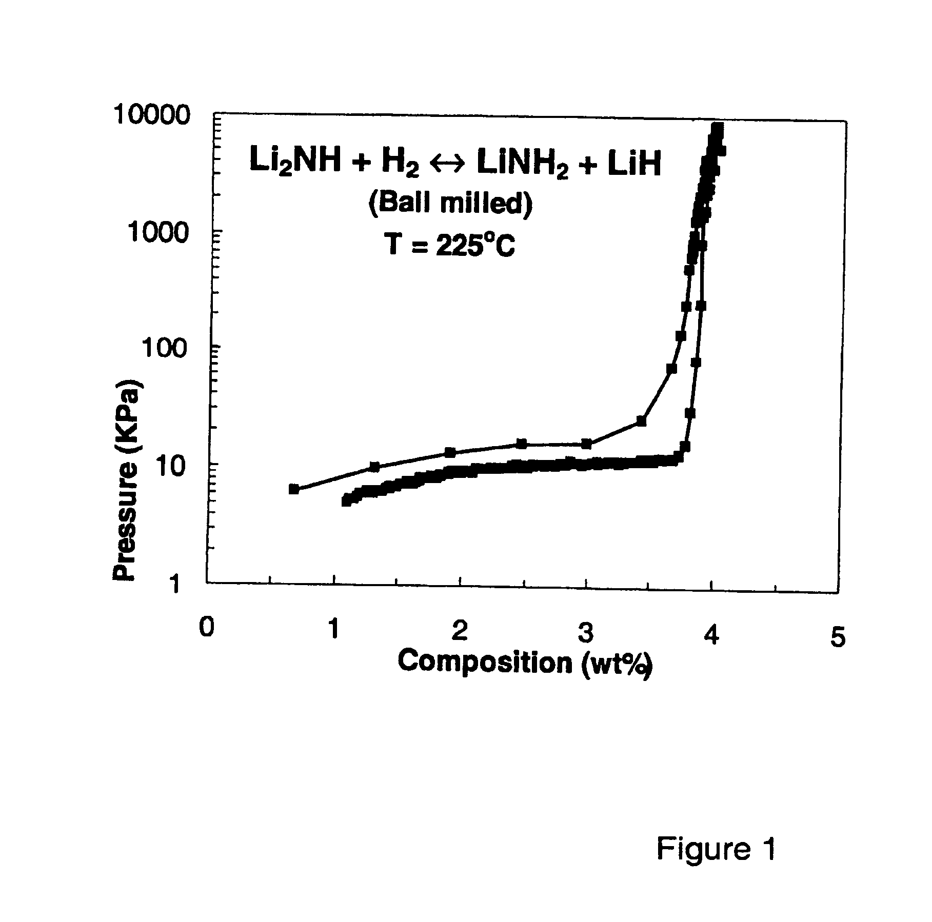 Imide/amide hydrogen storage materials and methods