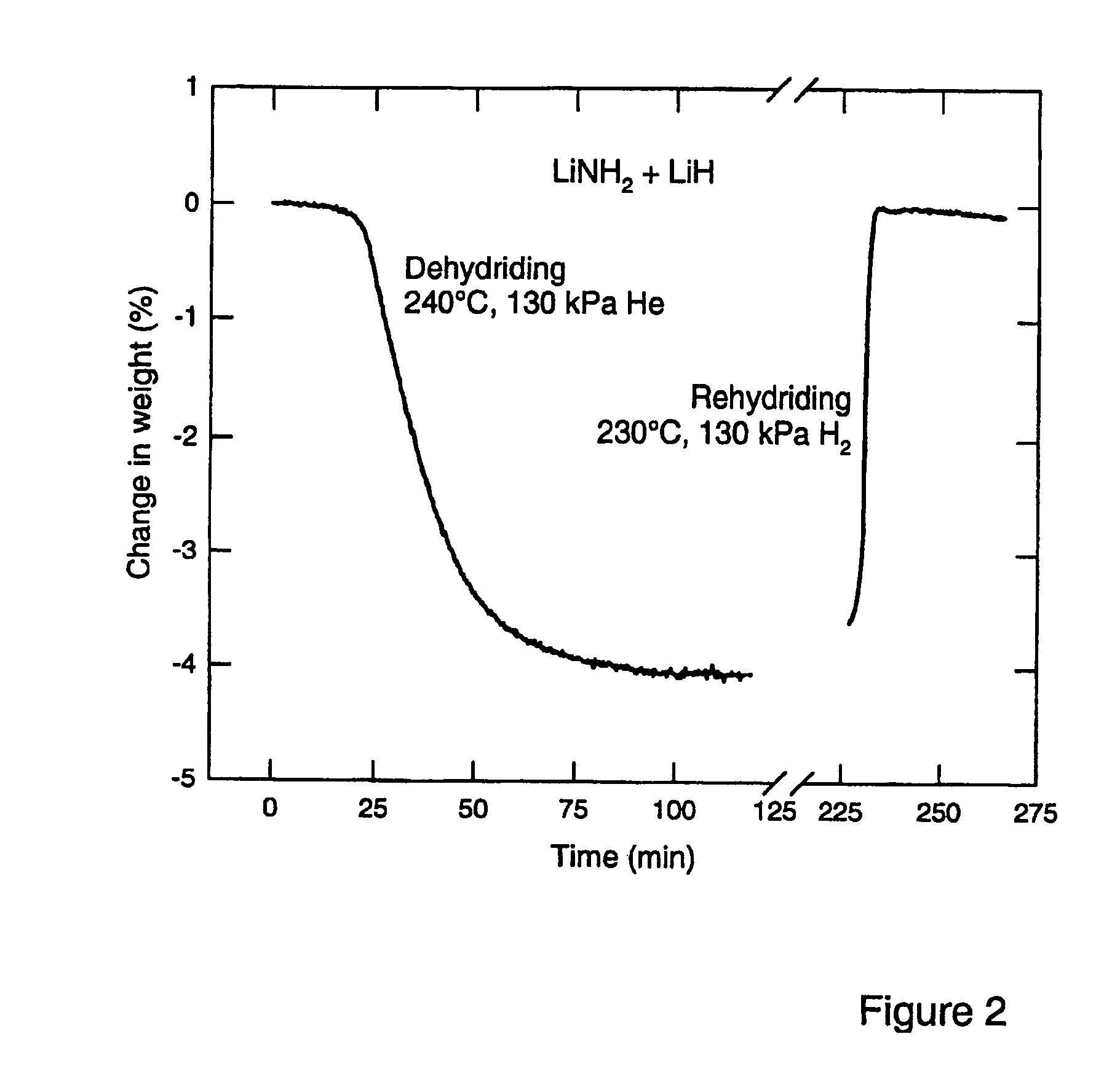 Imide/amide hydrogen storage materials and methods