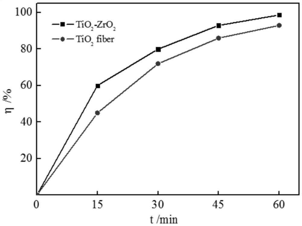 A preparation method of photocatalytic composite fiber with strong adsorption