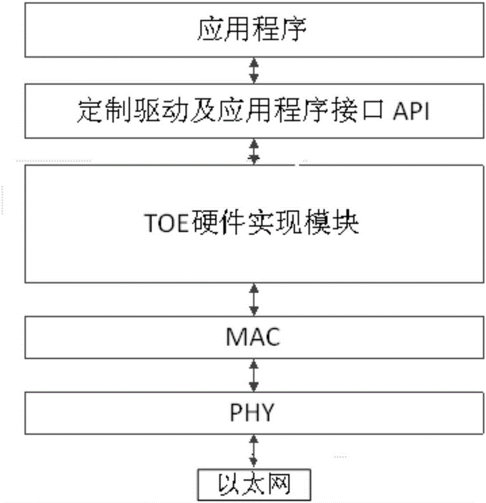 Multichannel processing method in TCP/IP unloading engine