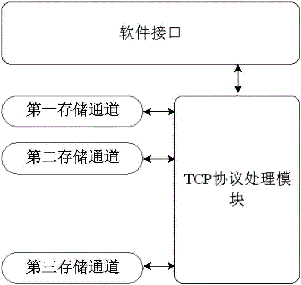 Multichannel processing method in TCP/IP unloading engine