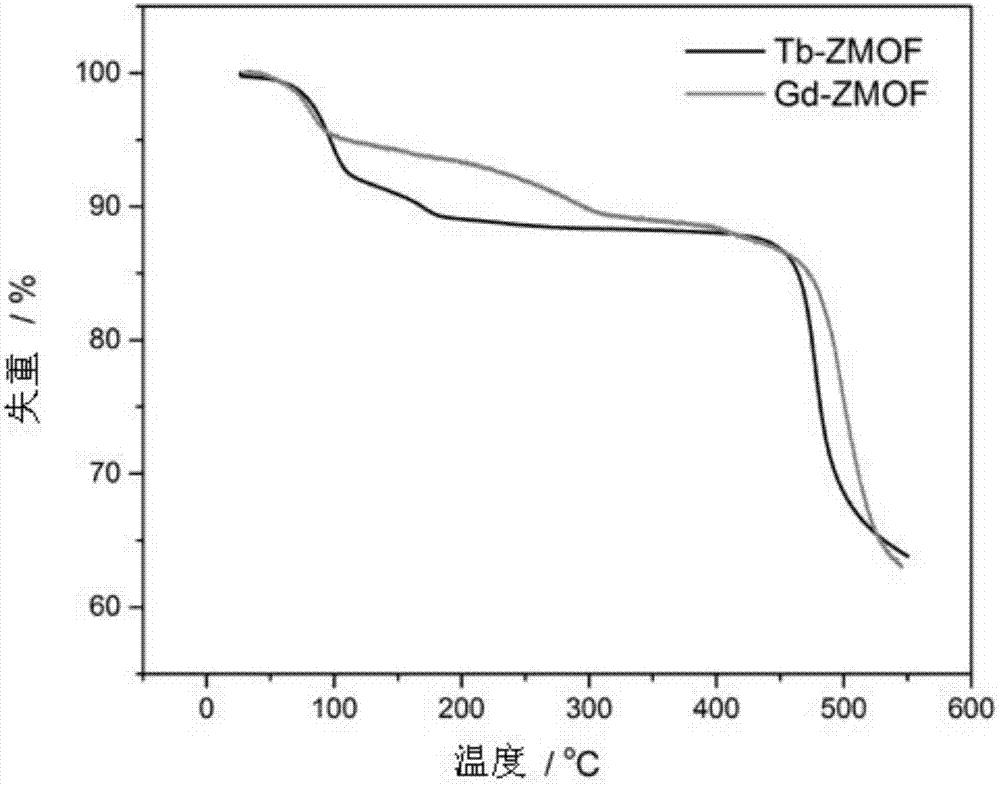 Gadolinium ion based zeolite metal organic frame material, and preparation method and application of material
