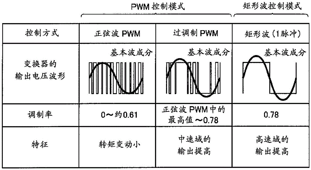 Control device for motor drive system and vehicle equipped with the control device