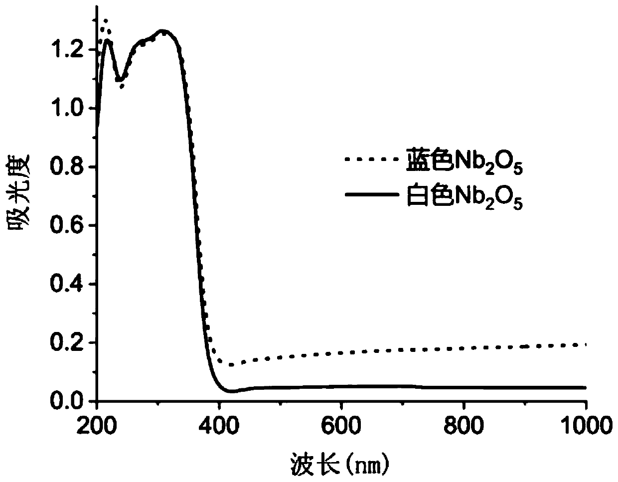 Blue niobium pentoxide, and preparation method and application thereof