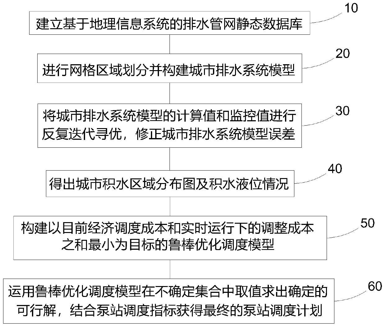 Urban drainage system simulation modeling and scheduling method