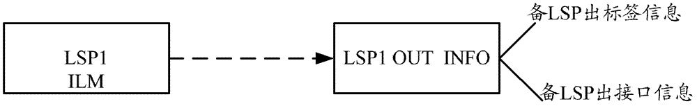 Fast re-route method and device in MPLS (Multi-Protocol Label Switching)