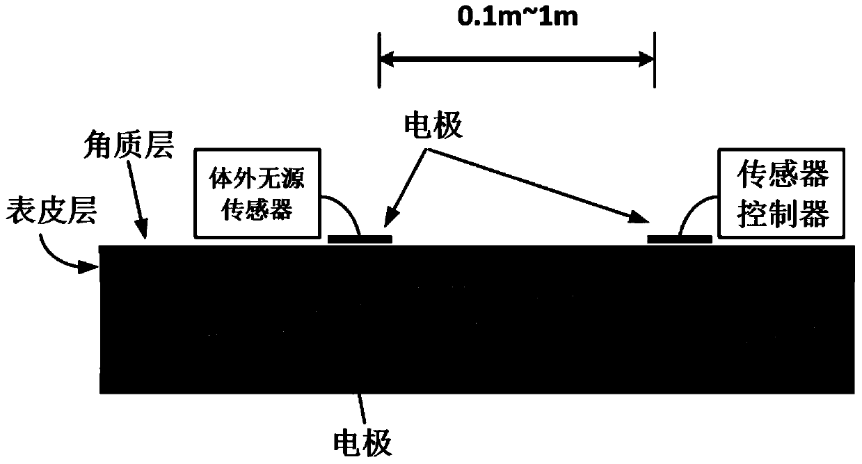 A method and system for energy transmission of a sensor network using a body surface channel