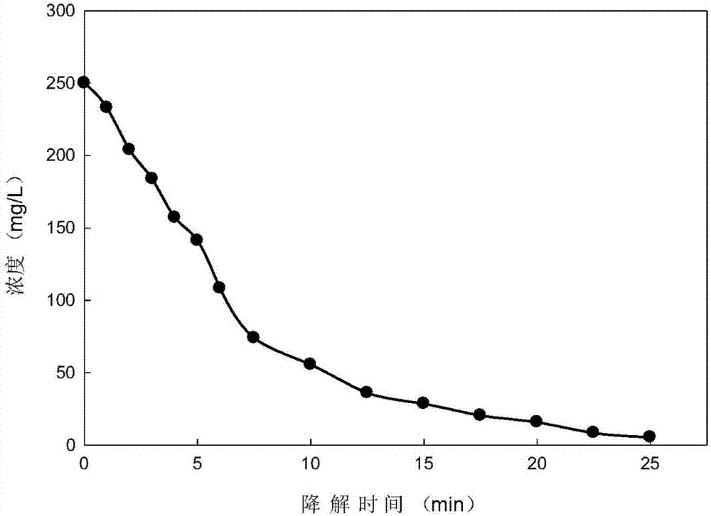 Method for reductively degrading triphenylmethane dye crystal violet wastewater quickly