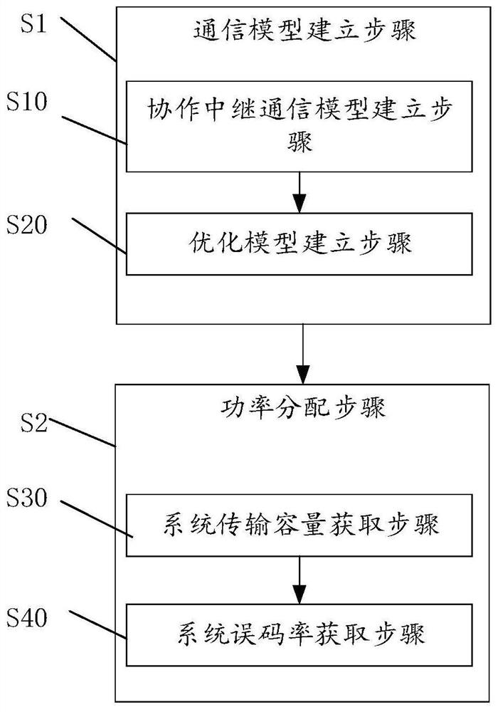 Power Allocation Method for Robust Cognitive Communication System Based on Cooperative Relay