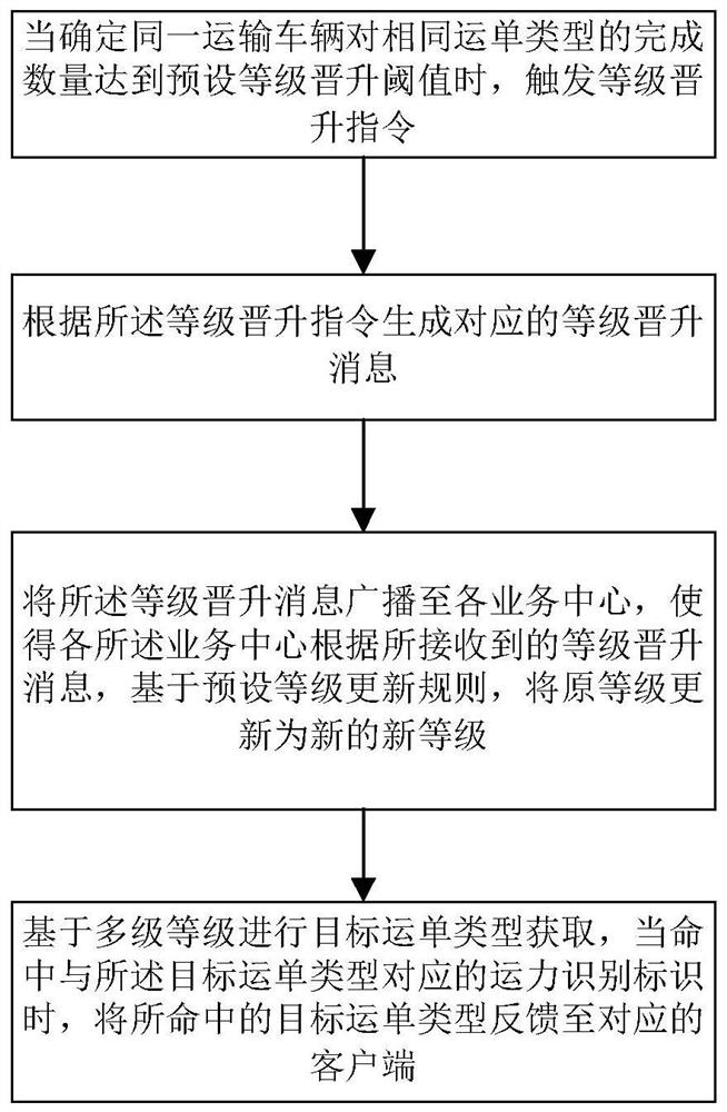 Transport vehicle authentication level adjusting method