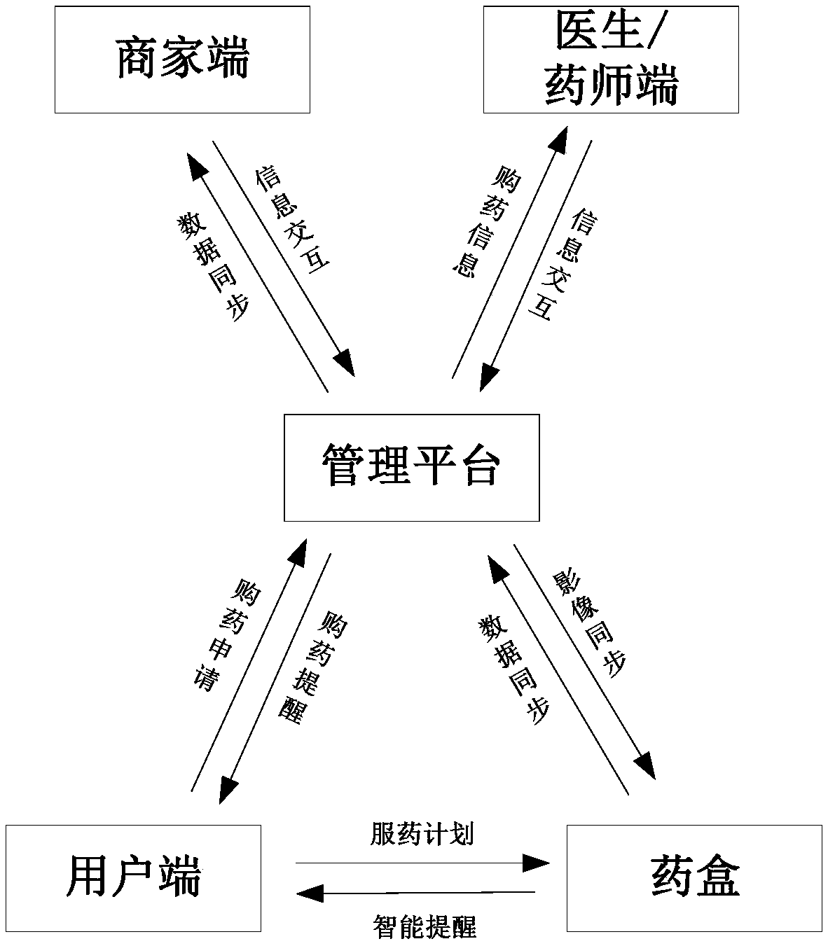 Medicine taking management and medicine purchasing management system based on intelligent medicine box