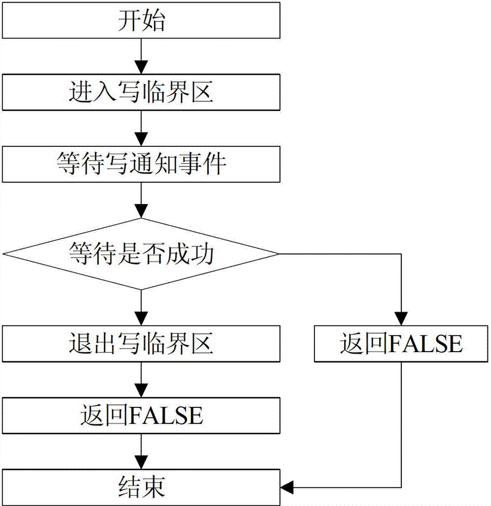 A method for implementing read-write lock