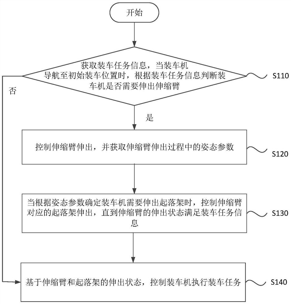 Car loader control method and device, electronic equipment and storage medium