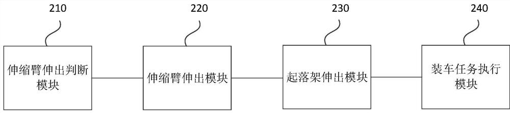 Car loader control method and device, electronic equipment and storage medium