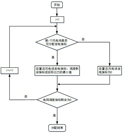 Wind power cluster scheduling system based on multi-objective collaborative optimization method