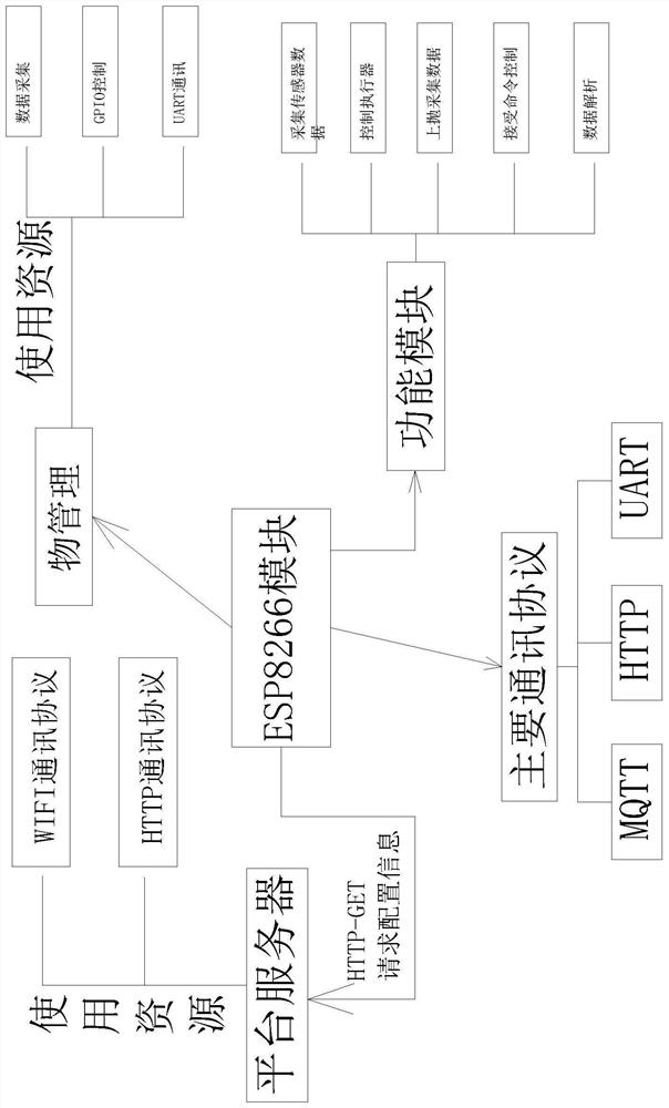 Intelligent platform system based on WeChat