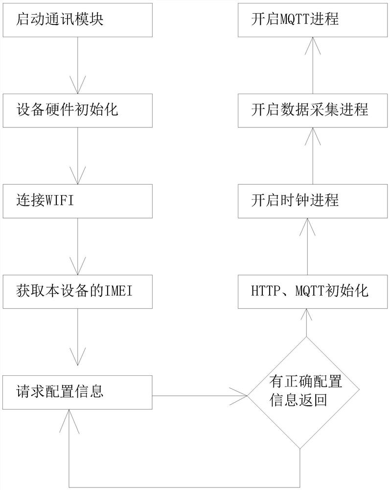 Intelligent platform system based on WeChat