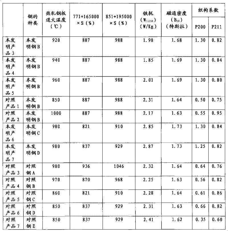 Non-oriented electrical steel sheets with improved magnetic property and method for manufacturing the same