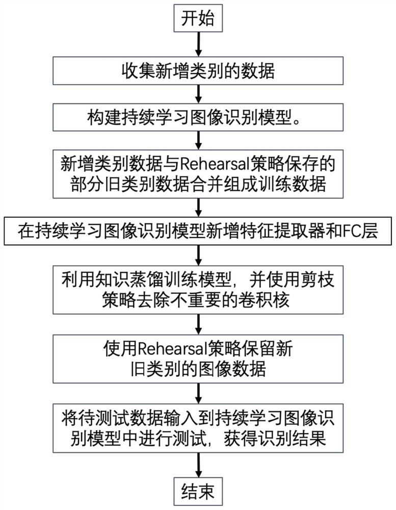 Continuous learning image recognition method and device based on model parameters and pruning strategy