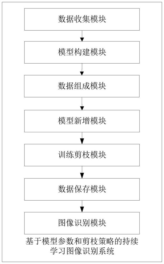 Continuous learning image recognition method and device based on model parameters and pruning strategy