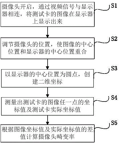 Method and system for testing distortion rate of camera