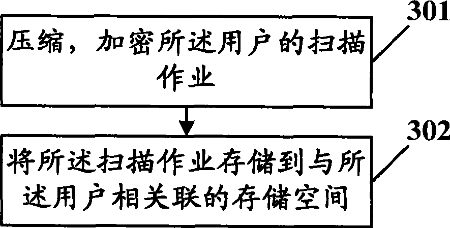 Management method, device and system for scanning operation